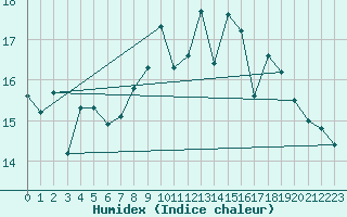 Courbe de l'humidex pour Quiberon-Arodrome (56)