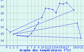 Courbe de tempratures pour Sint Katelijne-waver (Be)