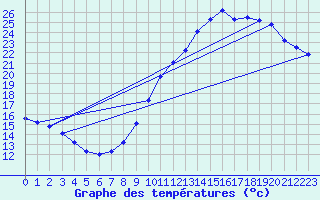 Courbe de tempratures pour Grenoble/agglo Le Versoud (38)