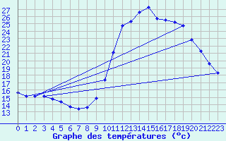 Courbe de tempratures pour Gurande (44)