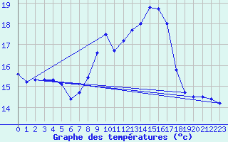 Courbe de tempratures pour Oehringen