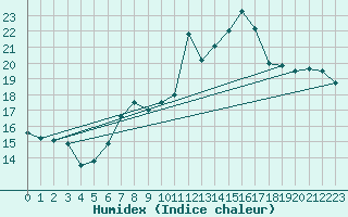 Courbe de l'humidex pour Cap Mele (It)