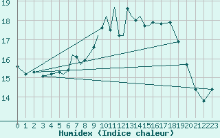 Courbe de l'humidex pour Culdrose