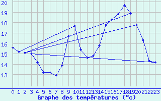 Courbe de tempratures pour Estoher (66)