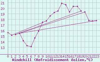 Courbe du refroidissement olien pour Ile du Levant (83)