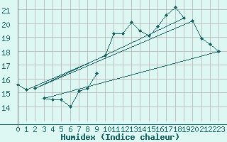 Courbe de l'humidex pour Le Luc - Cannet des Maures (83)