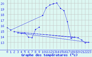 Courbe de tempratures pour Porquerolles (83)