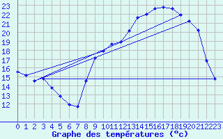 Courbe de tempratures pour Charmant (16)