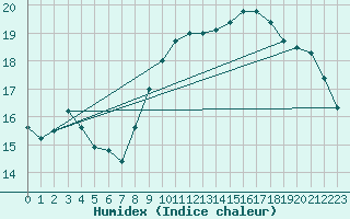 Courbe de l'humidex pour Dieppe (76)