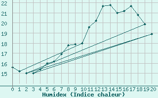 Courbe de l'humidex pour Gaardsjoe