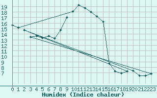 Courbe de l'humidex pour Obertauern