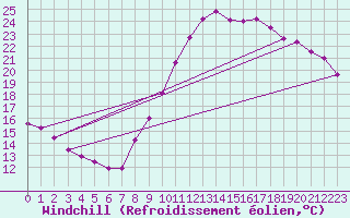 Courbe du refroidissement olien pour Chartres (28)