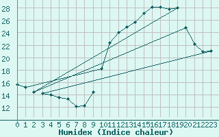 Courbe de l'humidex pour Abbeville (80)