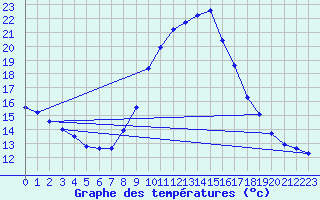 Courbe de tempratures pour Sariena, Depsito agua