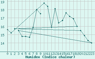 Courbe de l'humidex pour Evionnaz
