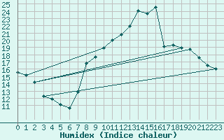 Courbe de l'humidex pour Guret Saint-Laurent (23)