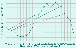 Courbe de l'humidex pour Chamonix-Mont-Blanc (74)