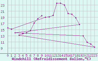 Courbe du refroidissement olien pour Courtelary