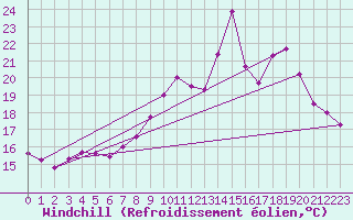 Courbe du refroidissement olien pour Brive-Souillac (19)