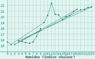 Courbe de l'humidex pour Gruissan (11)