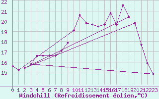 Courbe du refroidissement olien pour Voinmont (54)