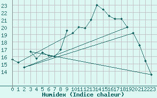 Courbe de l'humidex pour Bonneville (74)