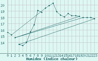 Courbe de l'humidex pour Heino Aws
