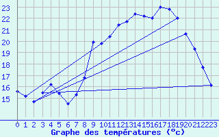 Courbe de tempratures pour Calvi (2B)