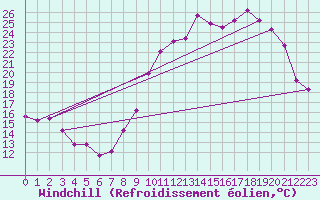 Courbe du refroidissement olien pour Mirebeau (86)