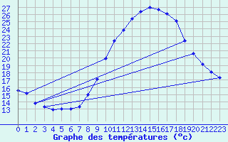 Courbe de tempratures pour Madrid / Retiro (Esp)
