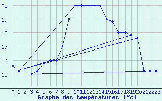 Courbe de tempratures pour Trapani / Birgi