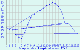 Courbe de tempratures pour Gruenow