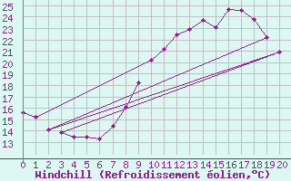 Courbe du refroidissement olien pour Dorans (90)