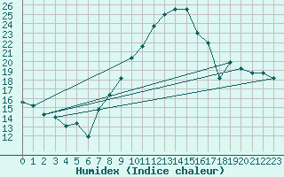 Courbe de l'humidex pour Talarn