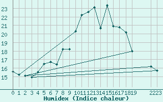 Courbe de l'humidex pour Kettstaka