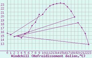 Courbe du refroidissement olien pour Belm