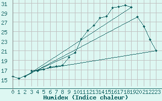 Courbe de l'humidex pour Lobbes (Be)