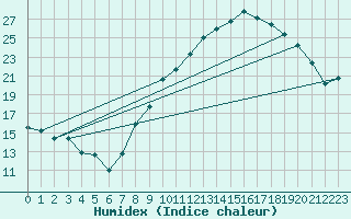 Courbe de l'humidex pour Bulson (08)