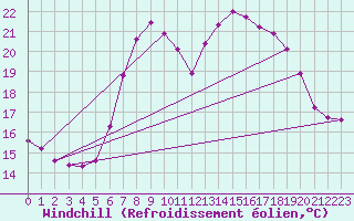 Courbe du refroidissement olien pour Leoben