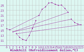Courbe du refroidissement olien pour Valladolid