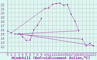 Courbe du refroidissement olien pour Cardinham