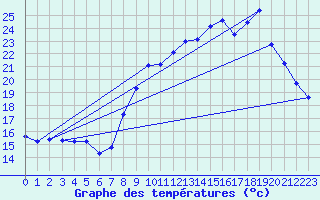 Courbe de tempratures pour Sgur-le-Chteau (19)