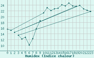 Courbe de l'humidex pour Niort (79)