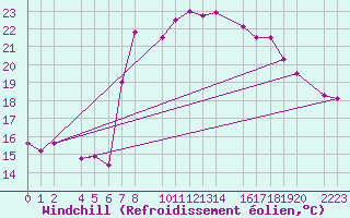 Courbe du refroidissement olien pour guilas
