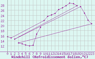 Courbe du refroidissement olien pour Fontaine-les-Vervins (02)