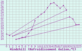 Courbe du refroidissement olien pour Saint Jean - Saint Nicolas (05)