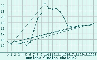 Courbe de l'humidex pour Malaa-Braennan