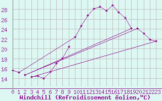 Courbe du refroidissement olien pour Talarn