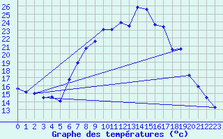 Courbe de tempratures pour Waldmunchen