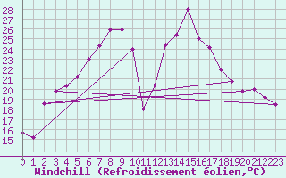 Courbe du refroidissement olien pour Caransebes